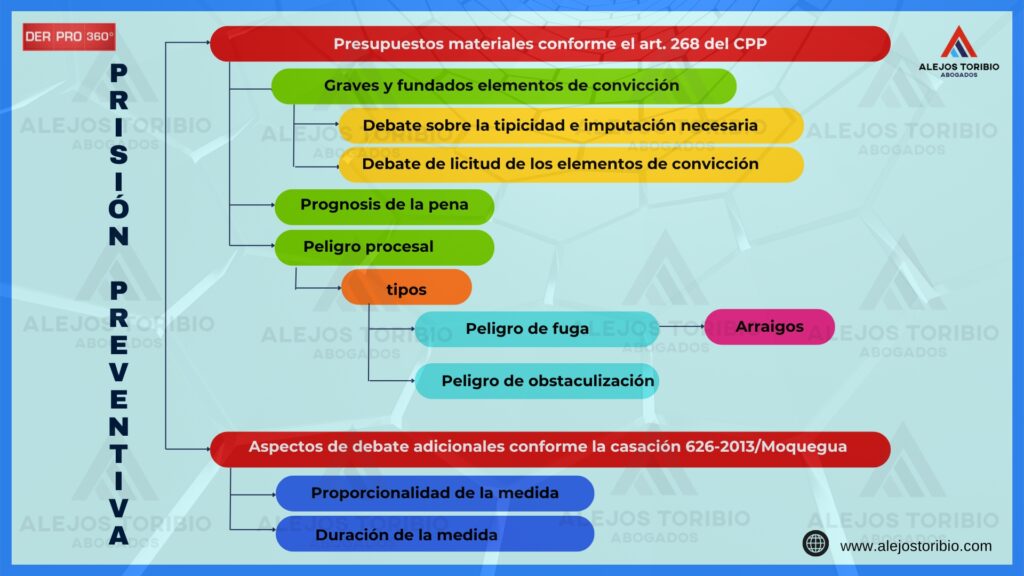 ¿Cuáles son los requisitos para imponer «prisión preventiva»?