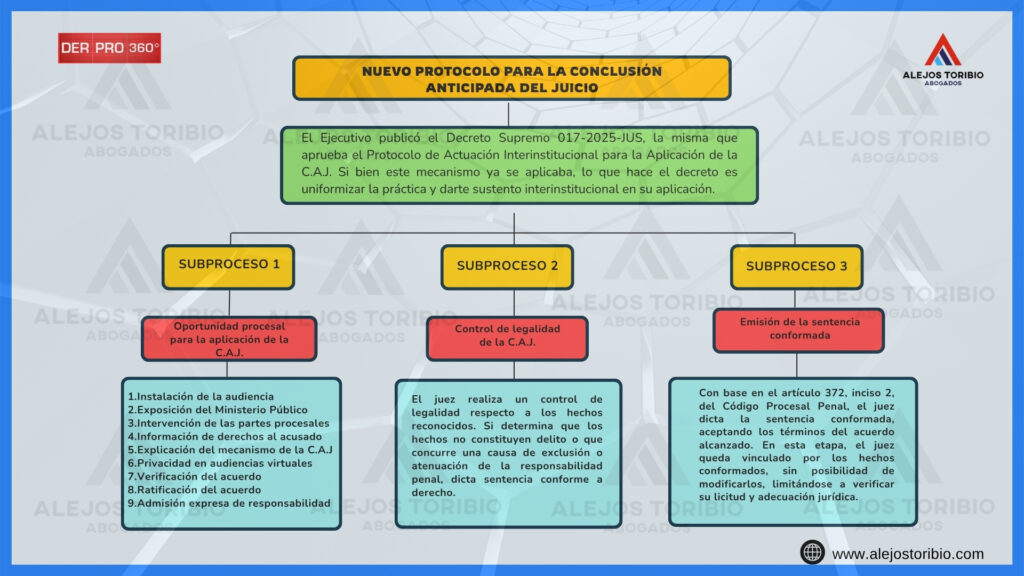 NUEVO-PROTOCOLO-PARA-LA-CONCLUSION-ANTICIPADA-DEL-JUICIO-alejos-toribio-abogados