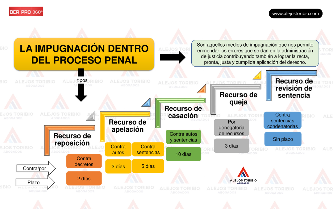 La impugnación dentro del proceso penal