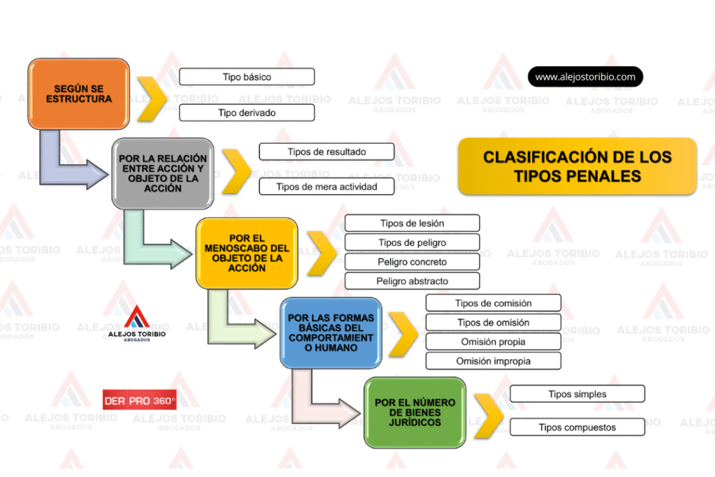 Clasificación de los tipos penales - estudio alejos toribio