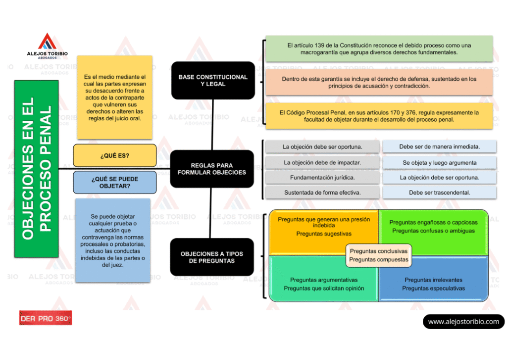 Objeciones en el proceso penal - eduardo alejos toribio