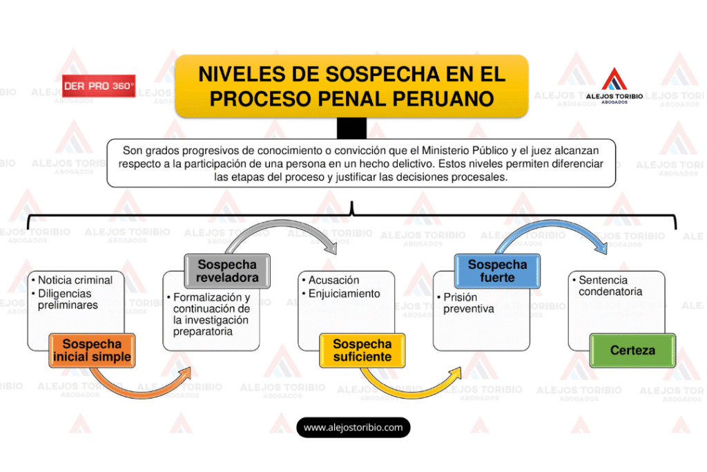 Los niveles de sospecha en el proceso penal peruano