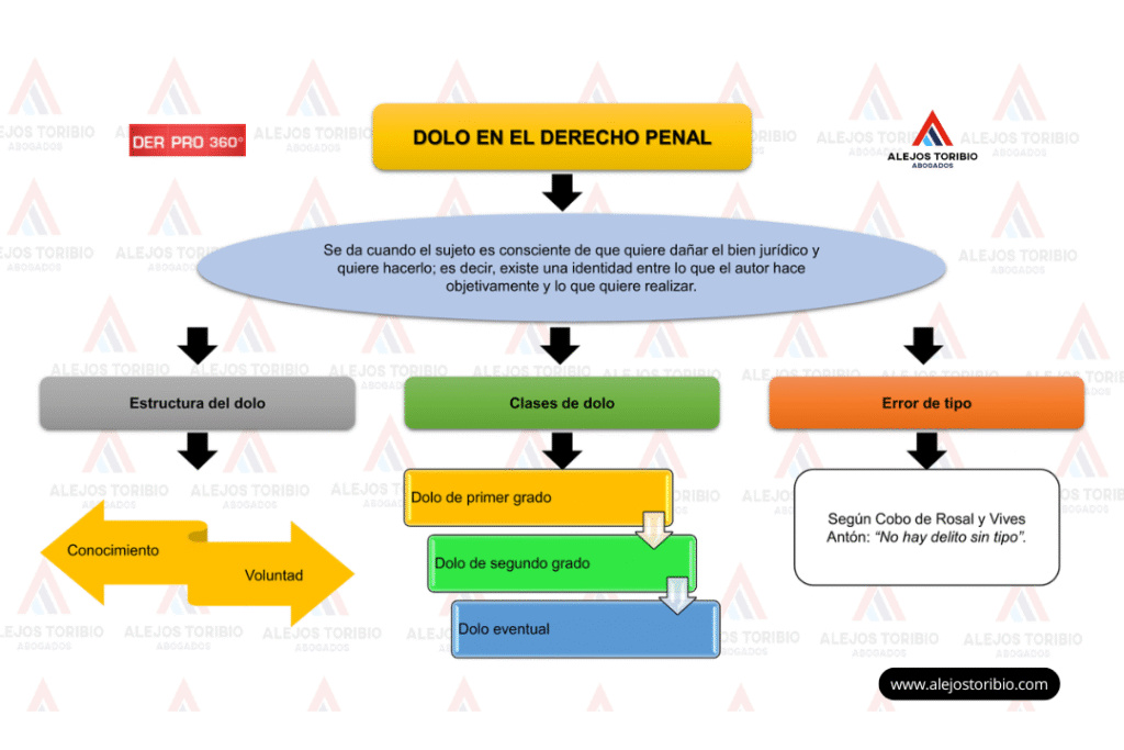 El dolo en el derecho penal - alejos toribio abogados